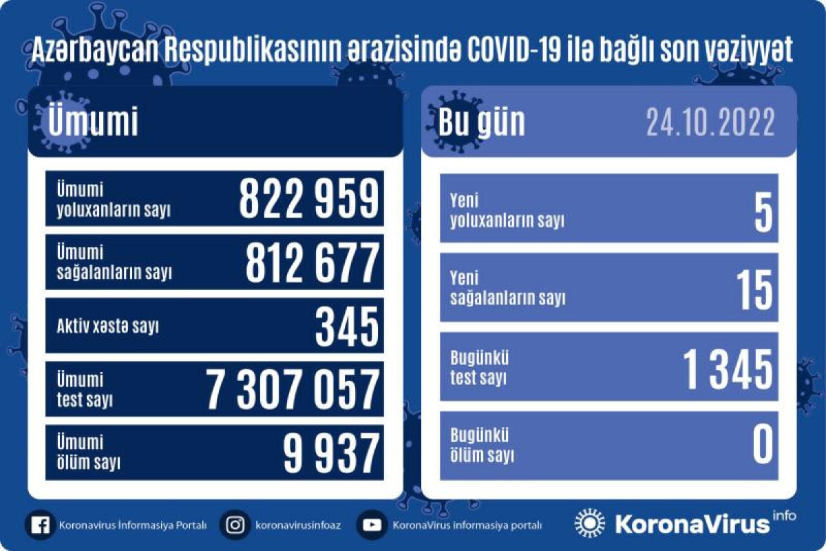 Azerbaijan logs 5 fresh coronavirus cases, no death over past day