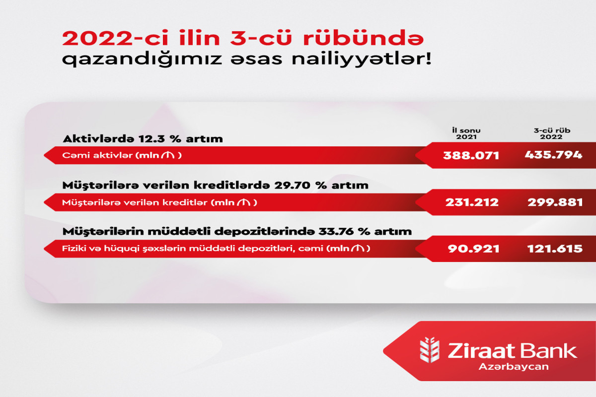 Ziraat Bank Azerbaijan keeps growing