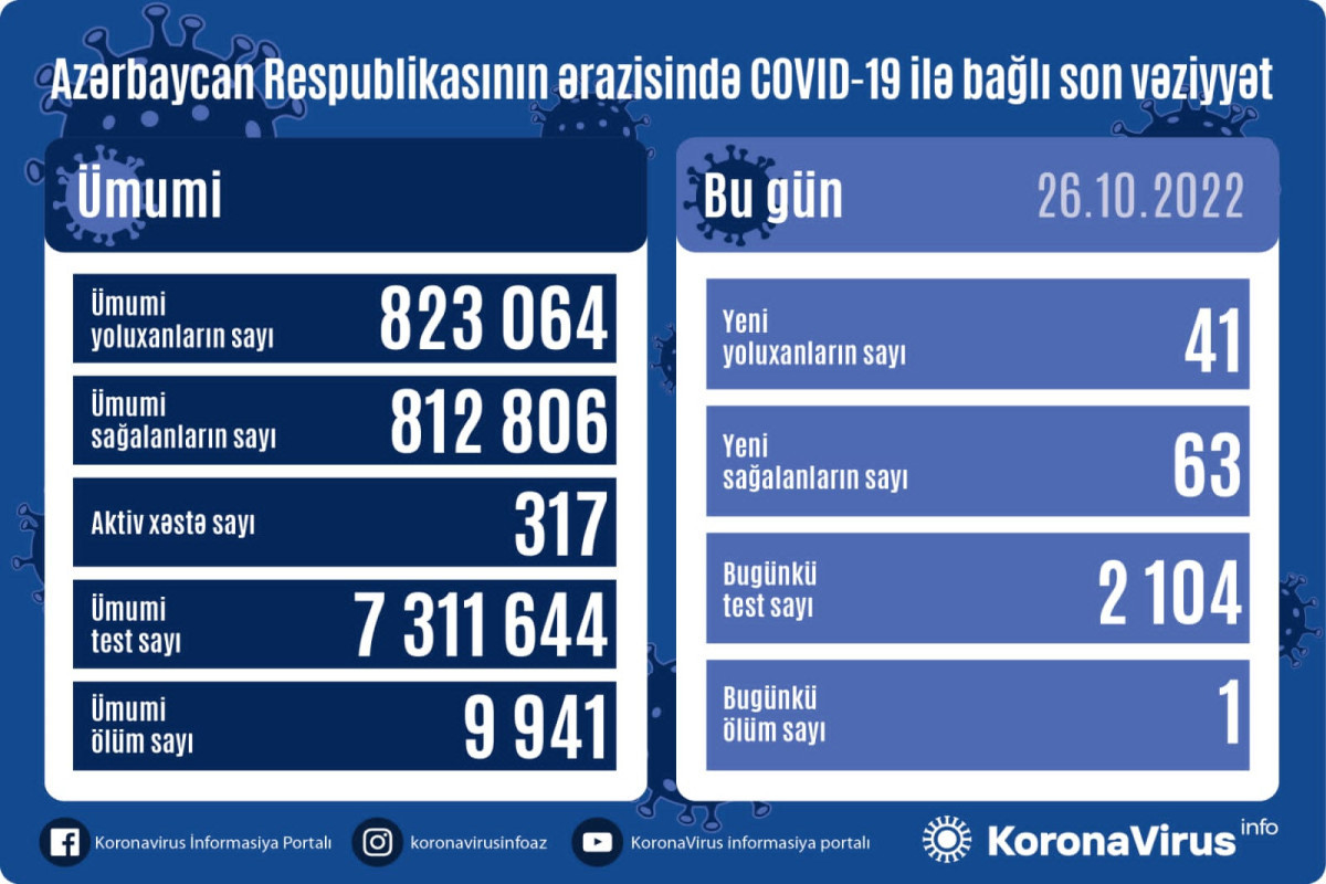 Azerbaijan logs 41 fresh coronavirus cases, one death over past day