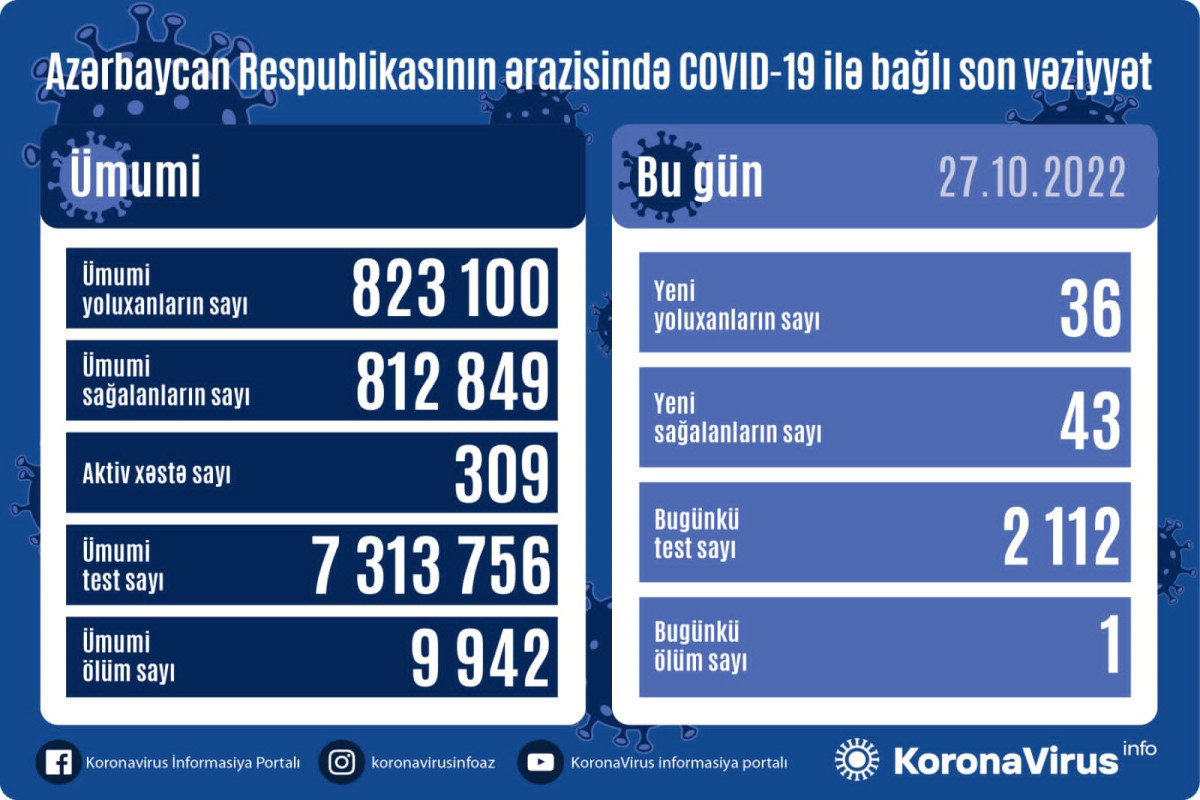 Azerbaijan logs 36 fresh coronavirus cases, one death over past day