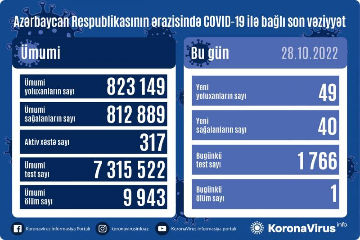 Azerbaijan logs 49 fresh coronavirus cases, one death over past day