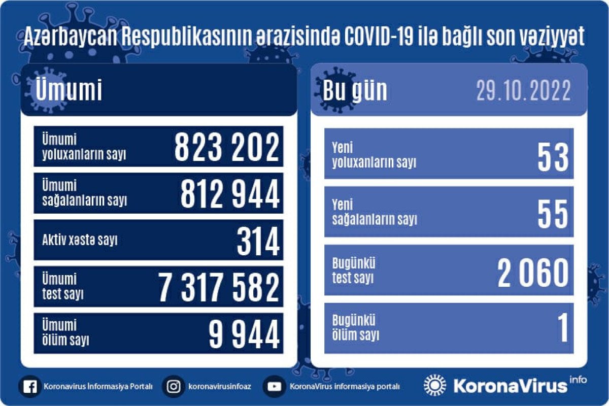 Azerbaijan logs 53 fresh coronavirus cases, one death over past day