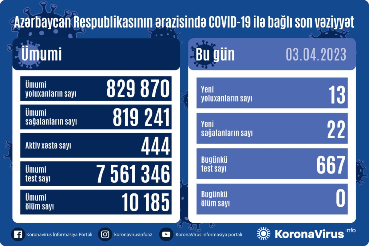 Azerbaijan logs 13 fresh coronavirus cases