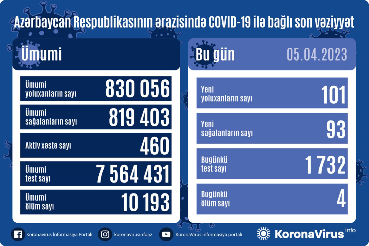 Azerbaijan logs 101 fresh coronavirus cases, 4 died over the past day