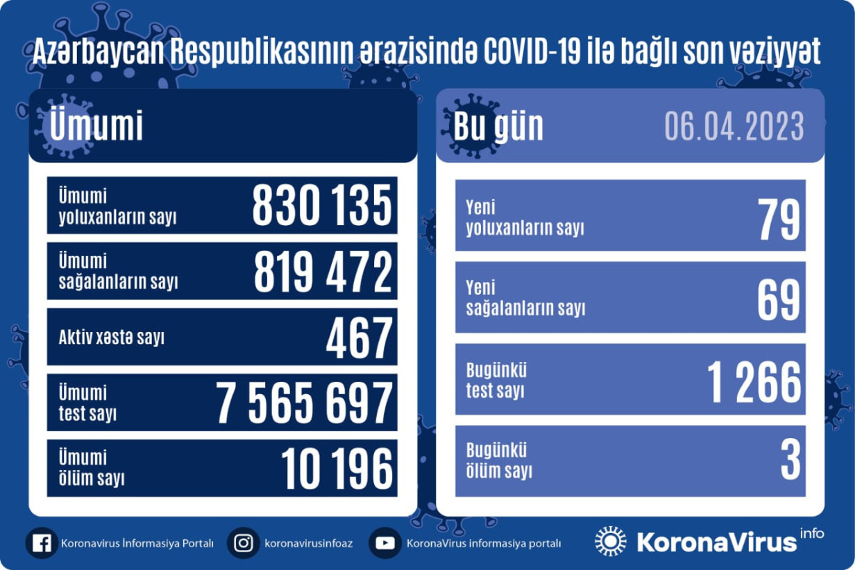 Azerbaijan logs 79 fresh coronavirus cases, 3 death cases over the past day