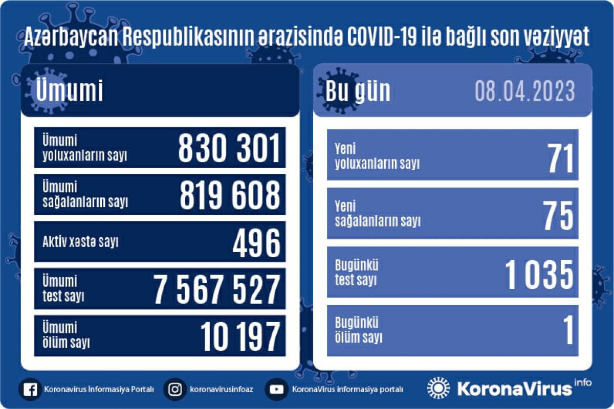 Azerbaijan logs 71 fresh coronavirus cases, 1 death over the past day