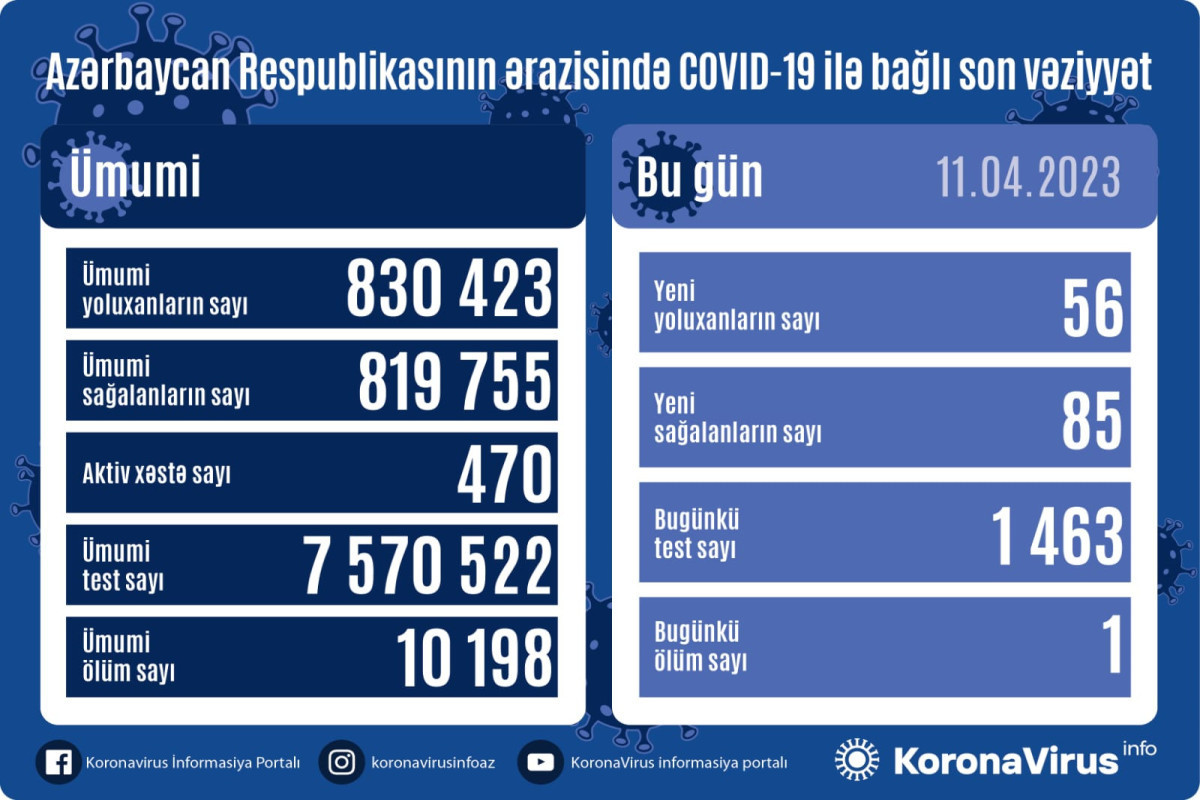 Azerbaijan logs 56 fresh coronavirus cases, 1 death over the past day