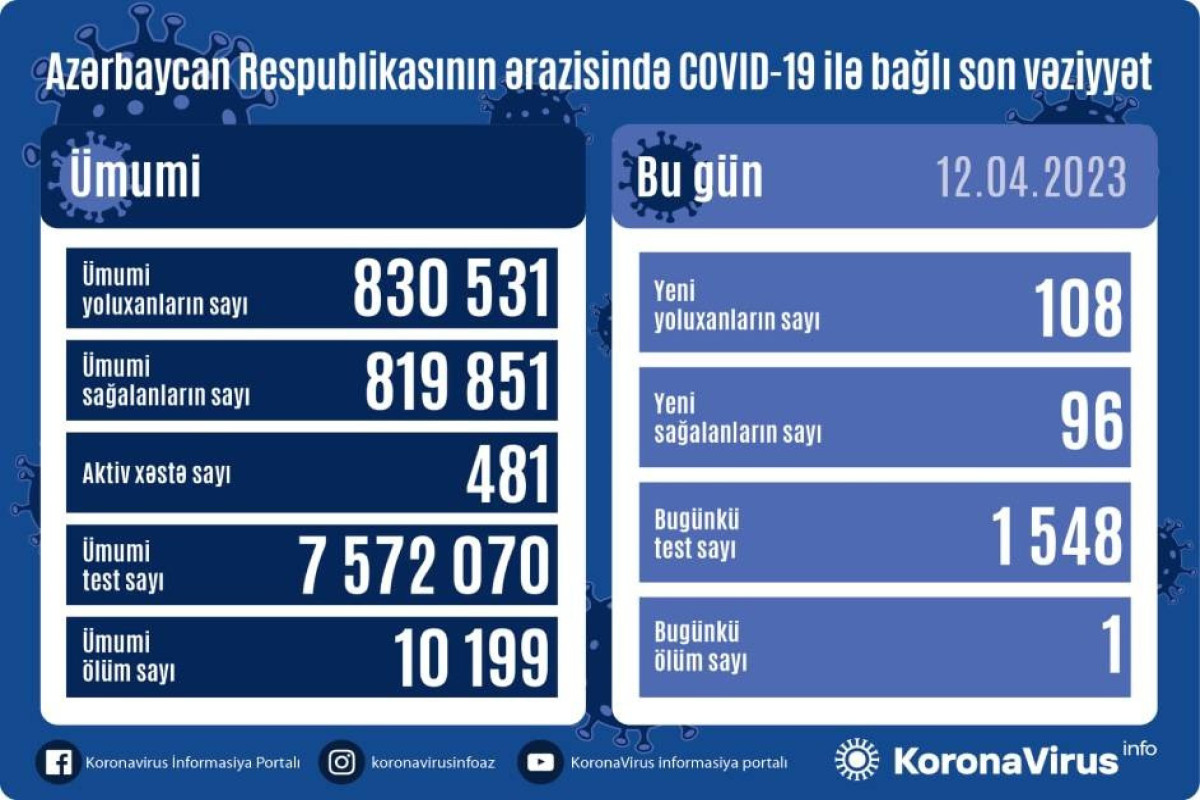 Azerbaijan logs 108 fresh coronavirus cases, 1 death over the past day