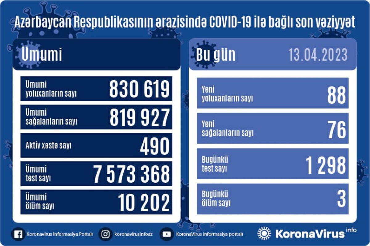Azerbaijan logs 88 fresh coronavirus cases, 3 death over the past day