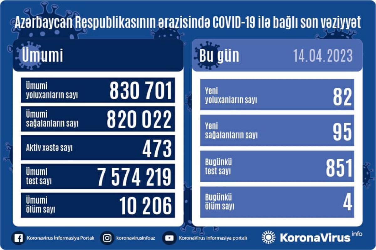 Azerbaijan logs 82 fresh coronavirus cases, 4 death over the past day