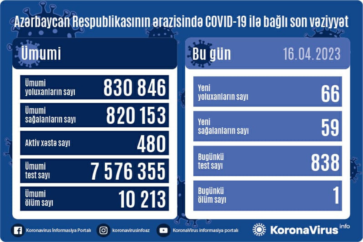 Azerbaijan logs 66 fresh coronavirus cases, 1 death over the past day