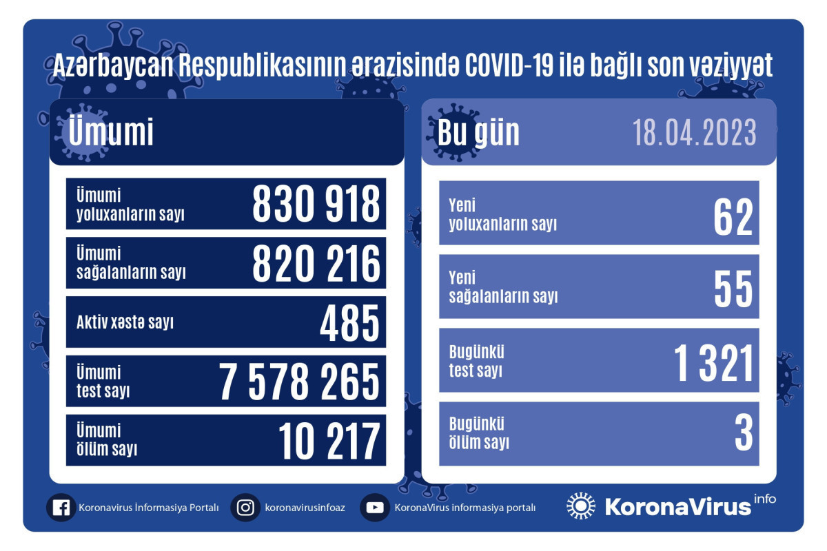 Azerbaijan logs 62 fresh coronavirus cases, 3 deaths