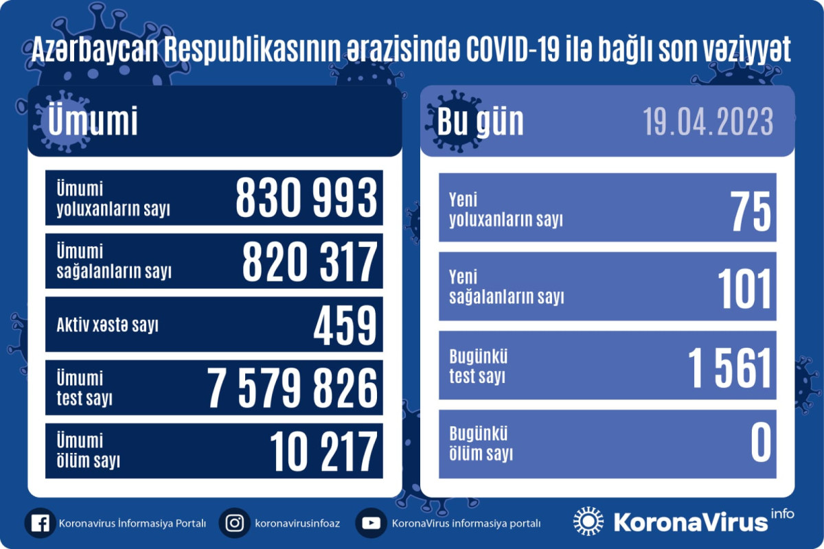 Azerbaijan logs 75 fresh coronavirus cases