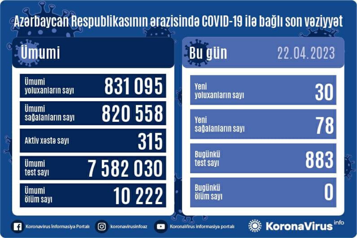 Azerbaijan logs 30 fresh coronavirus cases