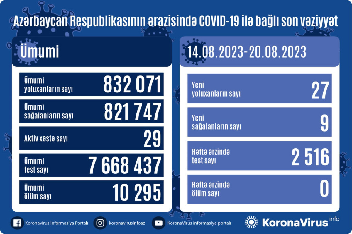 Azerbaijan confirms 27 more COVID-19 cases over the last week