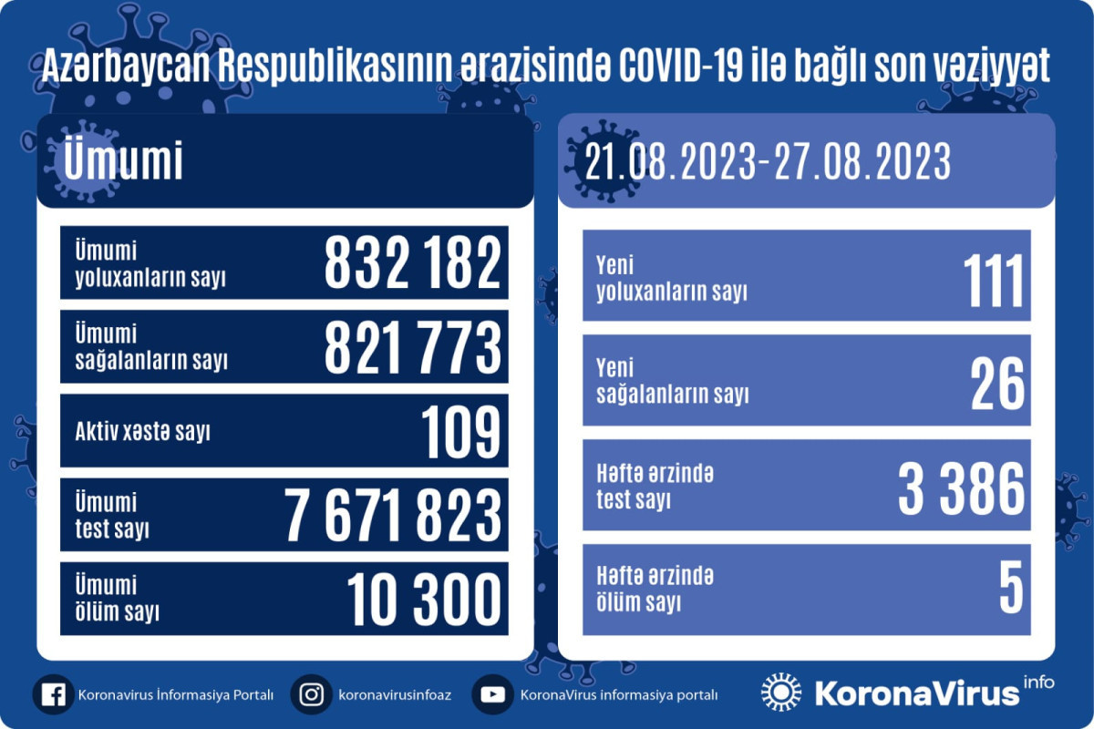 Azerbaijan confirms 111 more COVID-19 cases over the last week, 5 people died