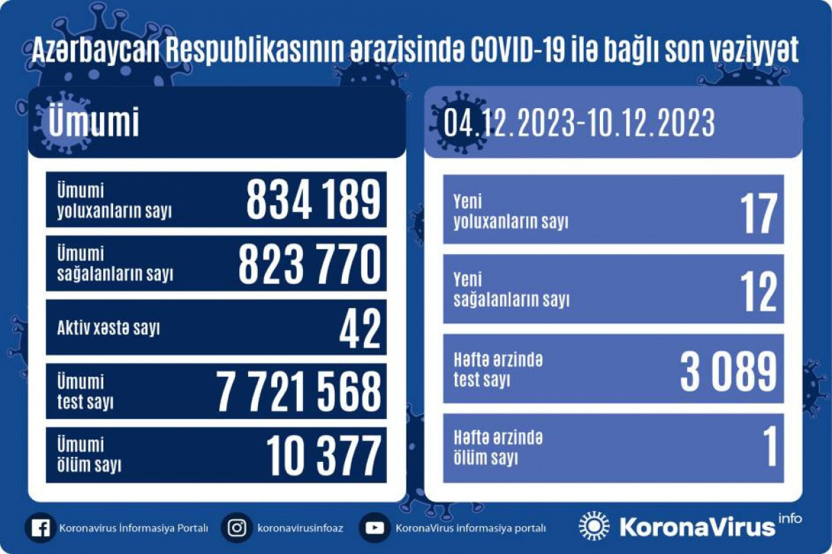Azerbaijan confirms 17 more COVID-19 cases over the last week, 1 person died