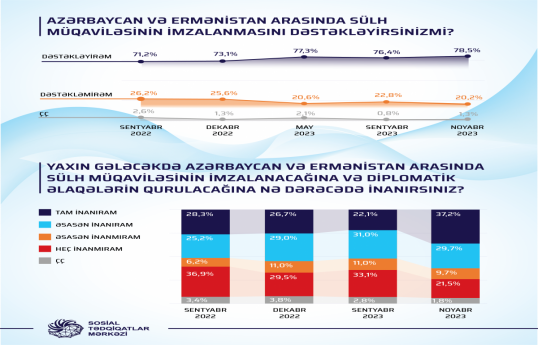 More than 78% of Azerbaijanis support signing of peace treaty with Armenia -SURVEY 