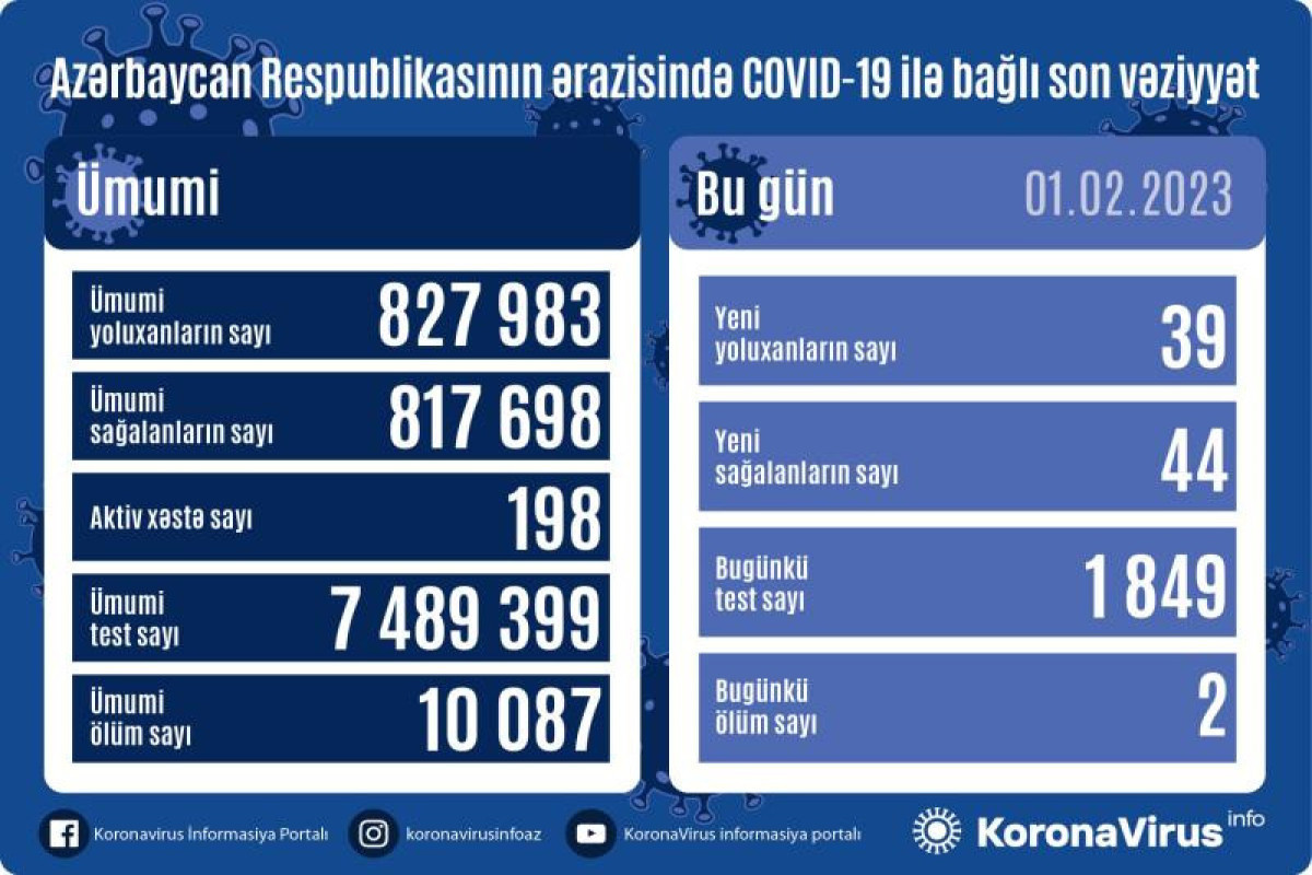 Azerbaijan logs 39 fresh coronavirus cases, 2 death cases over past day