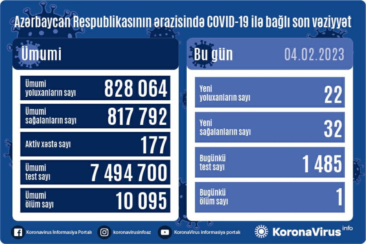Azerbaijan logs 22 fresh coronavirus cases