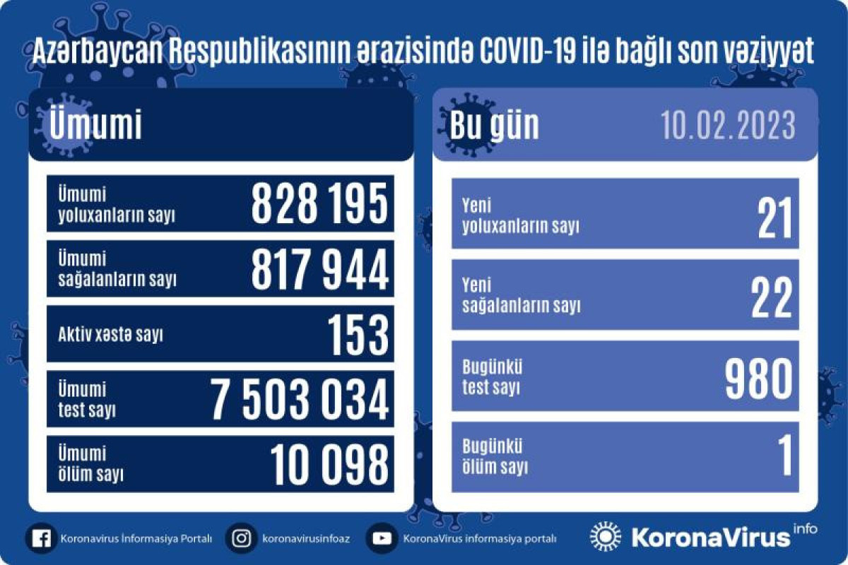 Azerbaijan logs 21 fresh coronavirus cases, 1 died