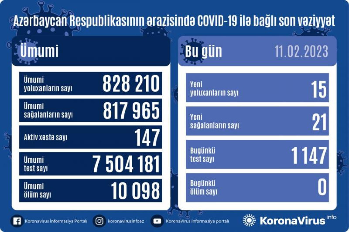 Azerbaijan logs 15 fresh coronavirus cases