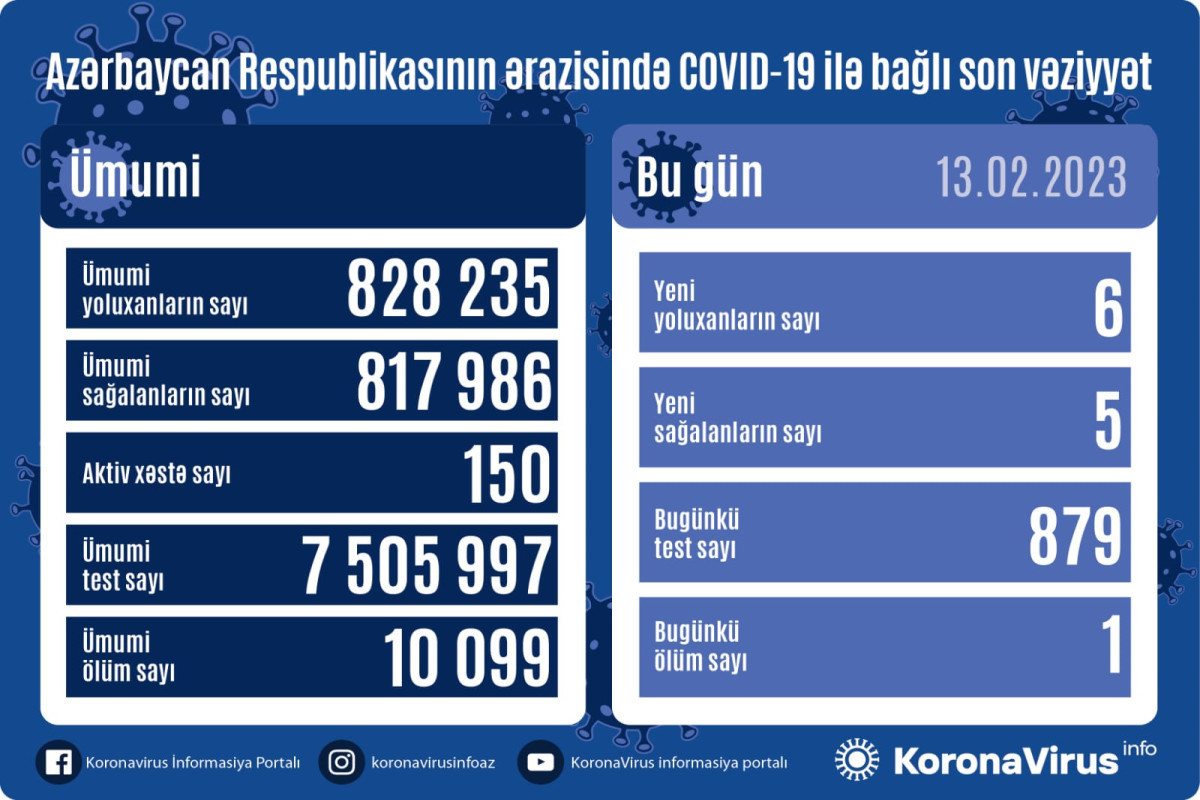 Azerbaijan logs 6 fresh coronavirus cases, 1 death over past day