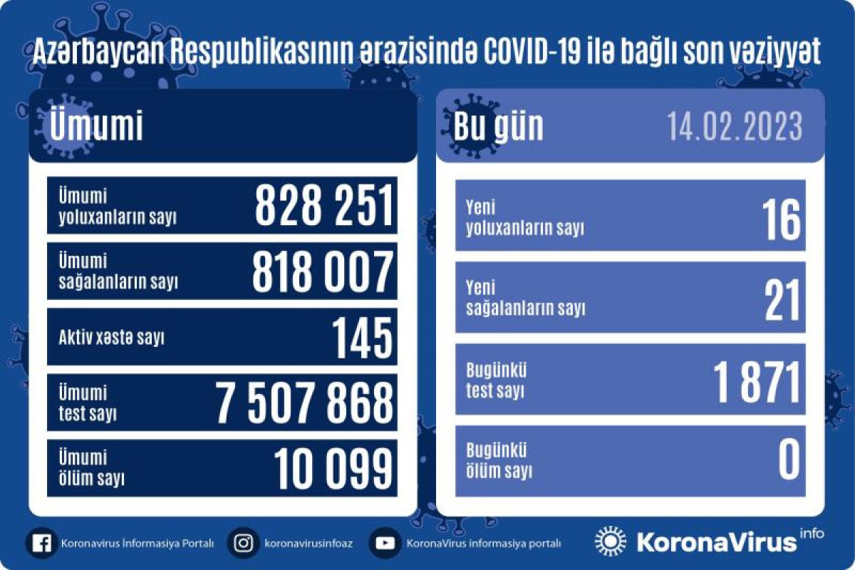 Azerbaijan logs 16 fresh coronavirus cases