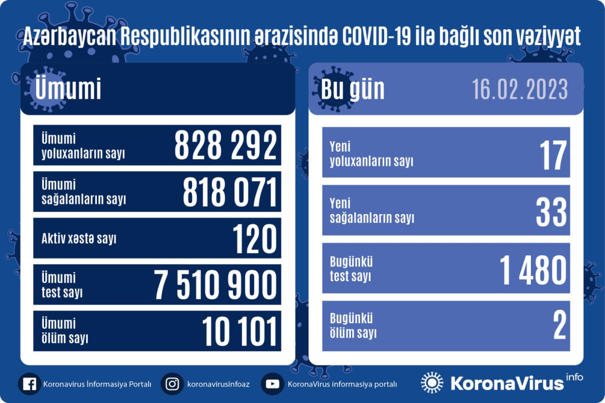 Azerbaijan logs 17 fresh coronavirus cases, 2 deaths over past day