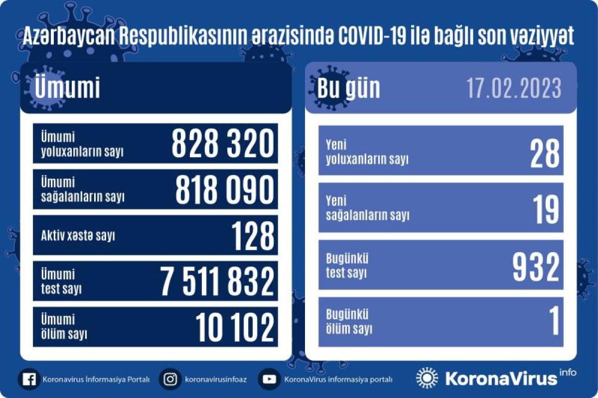 Azerbaijan logs 28 fresh coronavirus cases, one death over past day
