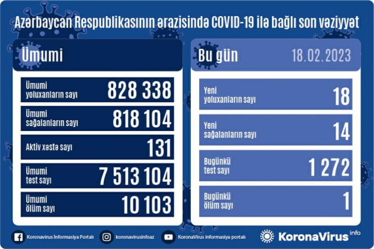 Azerbaijan logs 18 fresh coronavirus cases, one death over past day