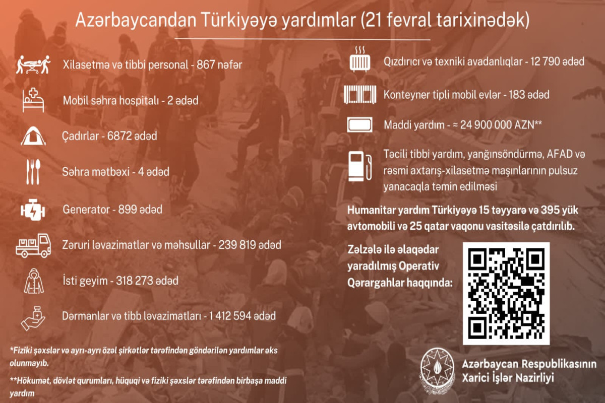Amount of humanitarian aid sent by Azerbaijan to earthquake area of Türkiye unveiled