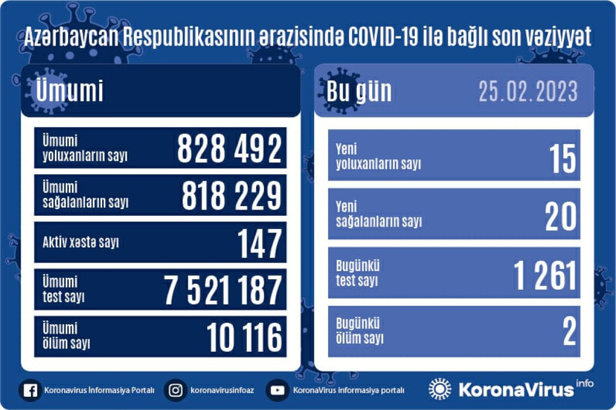 Azerbaijan logs 15 fresh coronavirus cases, 2 deaths over the past day