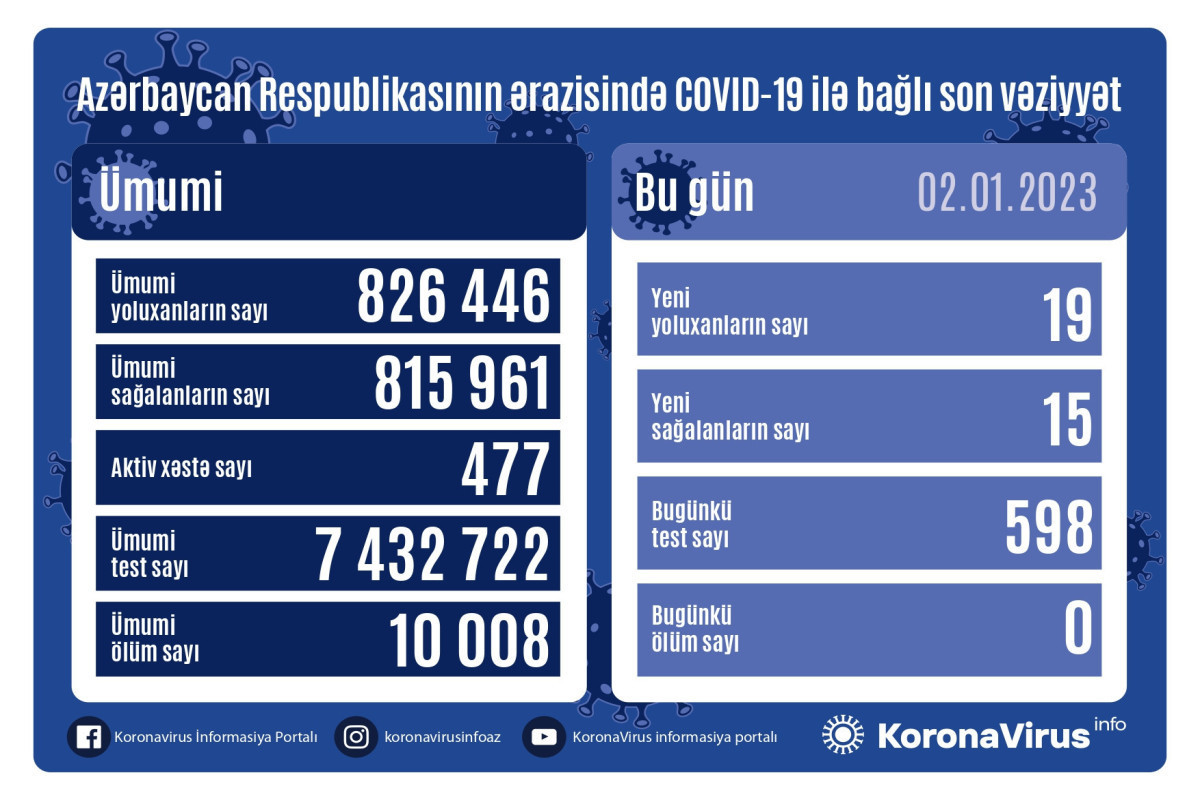 Azerbaijan logs 19 fresh coronavirus cases