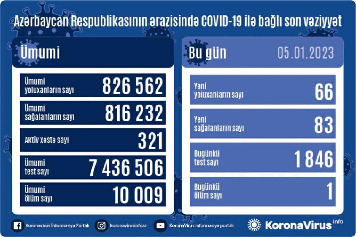 Azerbaijan logs 66 fresh coronavirus cases, 1 death over past day