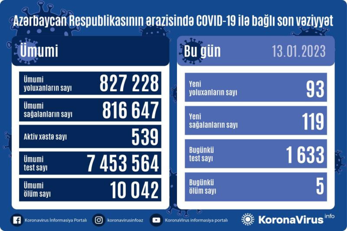 Azerbaijan logs 93 fresh coronavirus cases, 5 deaths over past day