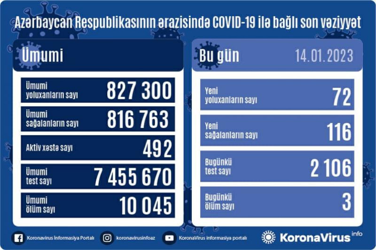 Azerbaijan logs 72 fresh coronavirus cases, 3 deaths over past day