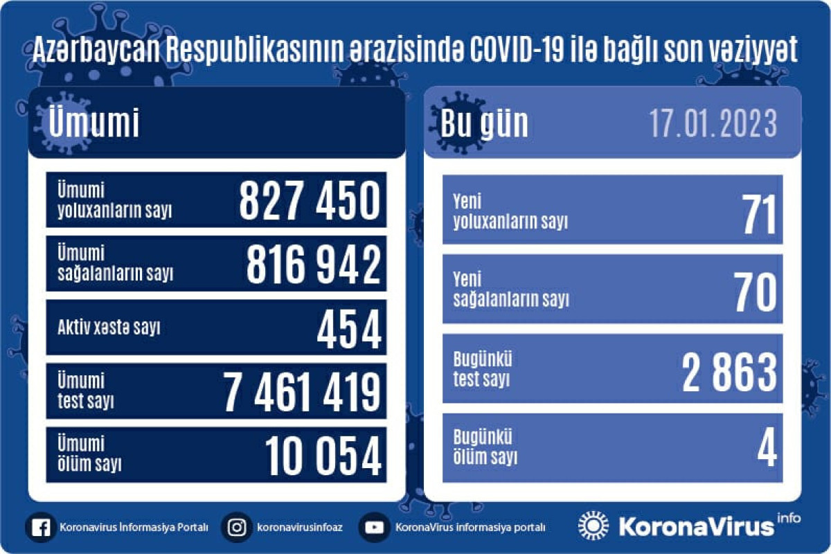 Azerbaijan logs 71 fresh coronavirus cases, 4 deaths over past day