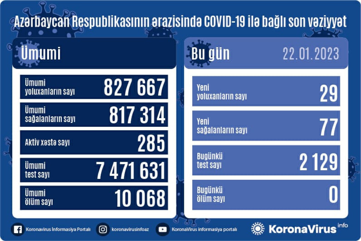 Azerbaijan logs 29 fresh coronavirus cases, no death over past day