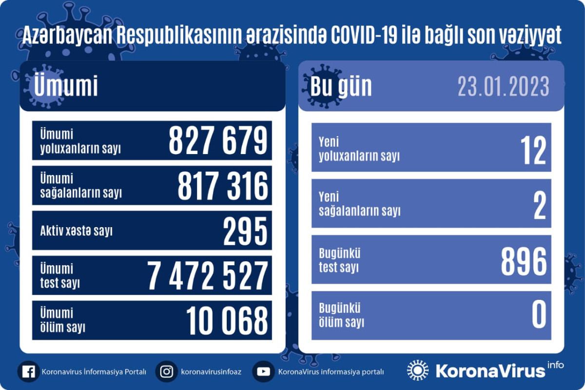Azerbaijan logs 12 fresh coronavirus case over past day