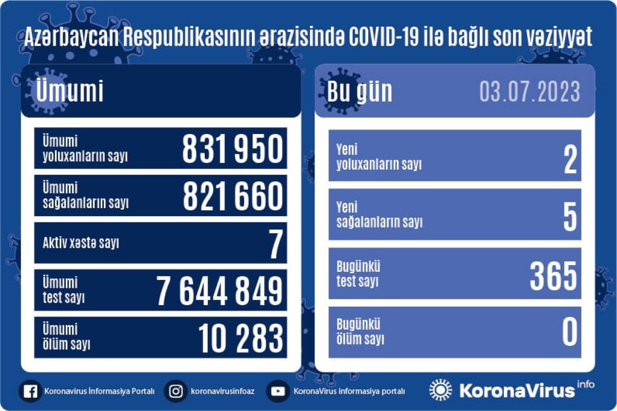 Azerbaijan logs 2 fresh coronavirus cases