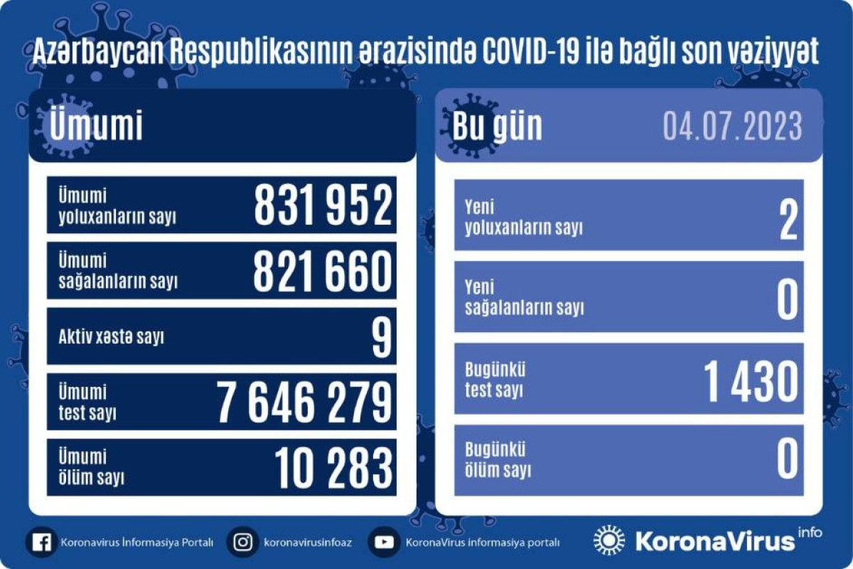 Azerbaijan logs 2 fresh coronavirus cases