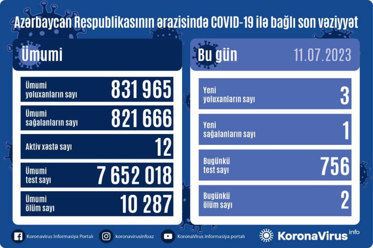 Azerbaijan logs 3 fresh coronavirus cases, 2 deaths
