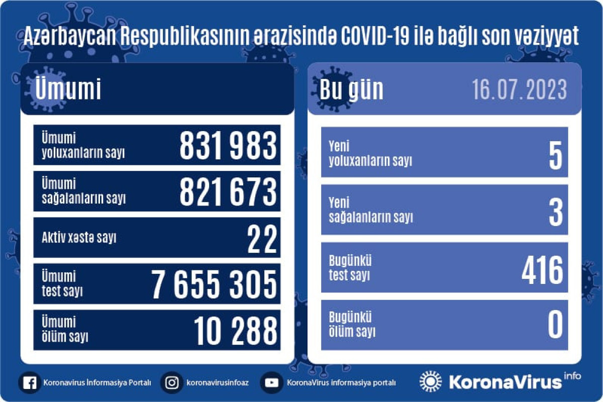 Azerbaijan confirms 5 more COVID-19 case