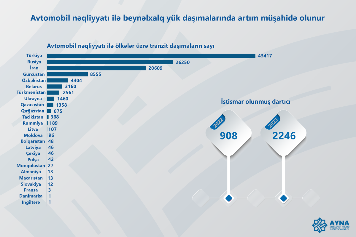Azerbaijan's share in international car transport market grew by 14%