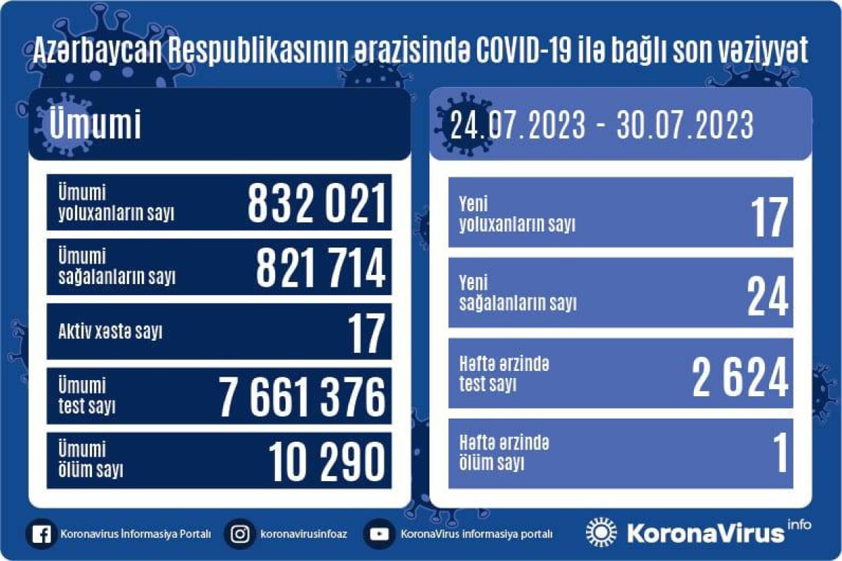 Azerbaijan confirms 17 more COVID-19 cases over the last week, 1 person died