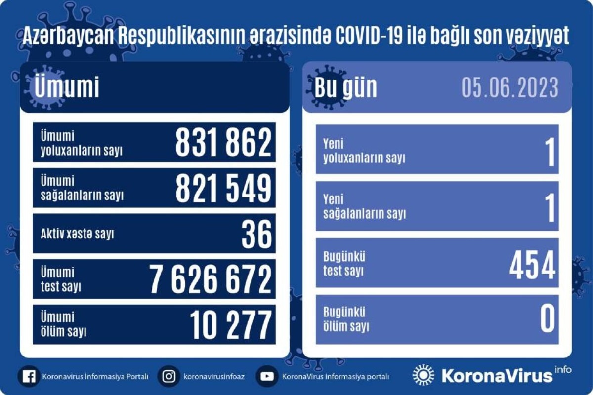 Azerbaijan logs 1 fresh coronavirus case