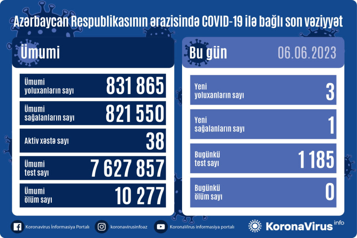 Azerbaijan logs 3 fresh coronavirus cases