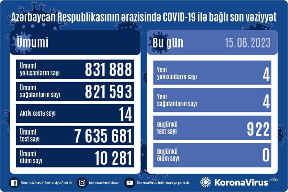 Azerbaijan logs 4 fresh coronavirus cases
