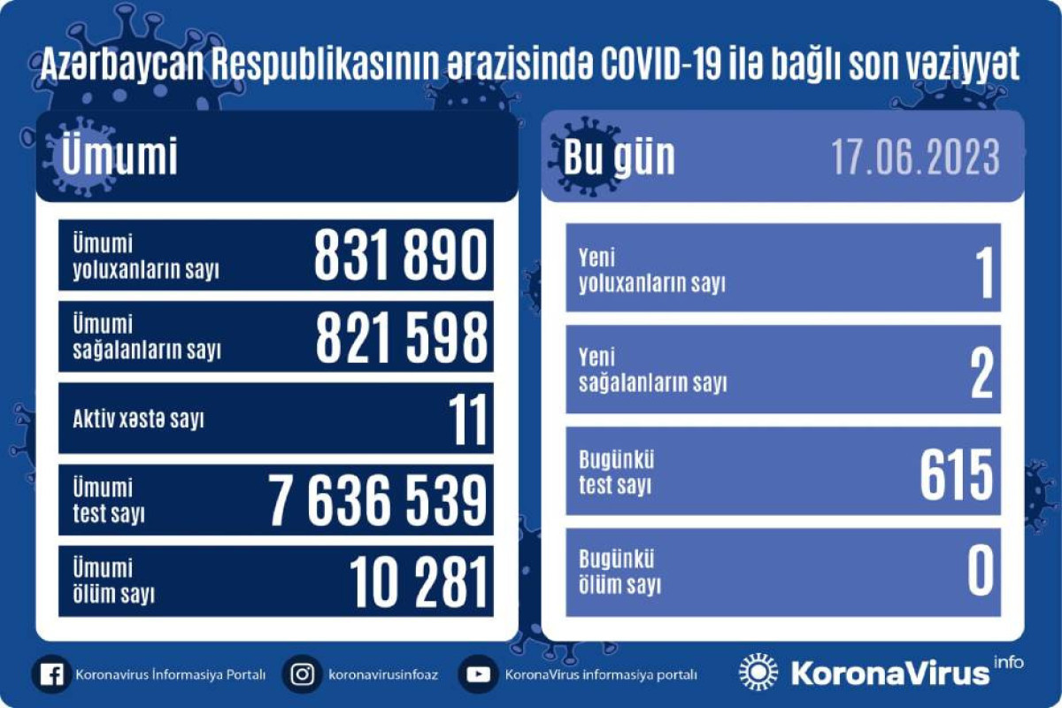 Azerbaijan logs 1 more fresh coronavirus case